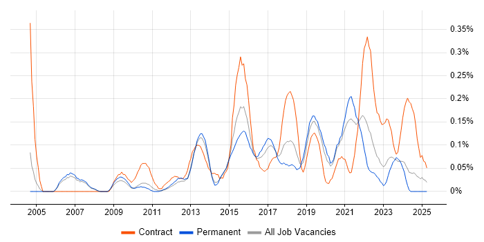 Job vacancy trend for Enterprise Data Warehouse in Manchester Job vacancy trend for Enterprise Data Warehouse in Manchester