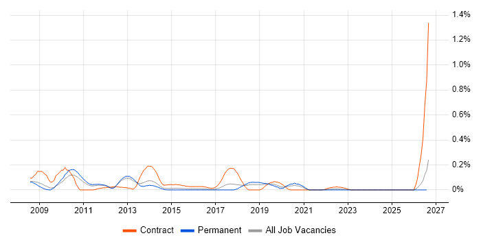 Enterprise Search job vacancy trend in Manchester