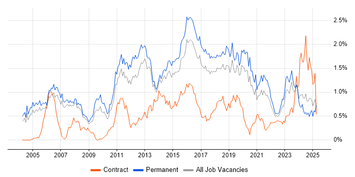 Job vacancy trend for Enterprise Software in Manchester