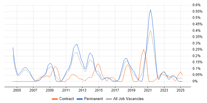 Job vacancy trend for Enterprise Storage in Manchester Job vacancy trend for Enterprise Storage in Manchester