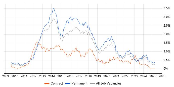 Job vacancy trend for Entity Framework in Manchester Job vacancy trend for Entity Framework in Manchester