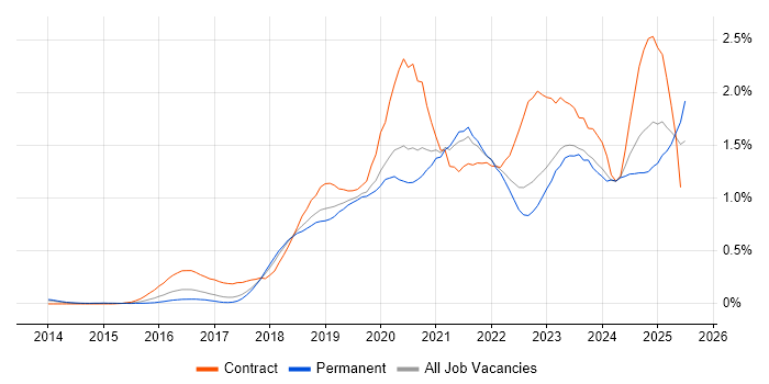 Job vacancy trend for Entra ID in Manchester