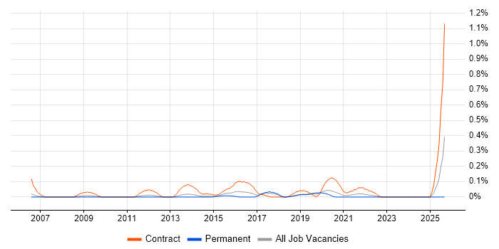 Environment And Release Manager job vacancy trend in Manchester
