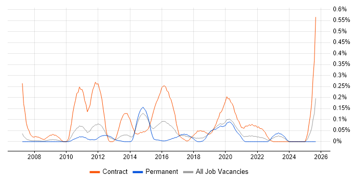 Environment Manager job vacancy trend in Manchester