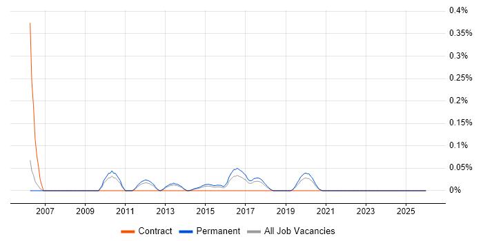 Environmental Health job vacancy trend in Manchester