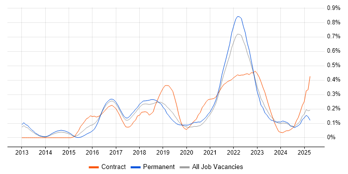 Job vacancy trend for Epics in Manchester