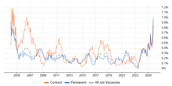 EPoS job vacancy trend in Manchester