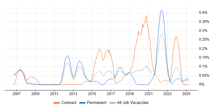 Job vacancy trend for Ergonomics in Manchester Job vacancy trend for Ergonomics in Manchester