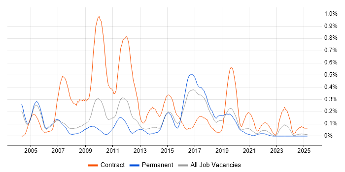 Job vacancy trend for Ericsson in Manchester