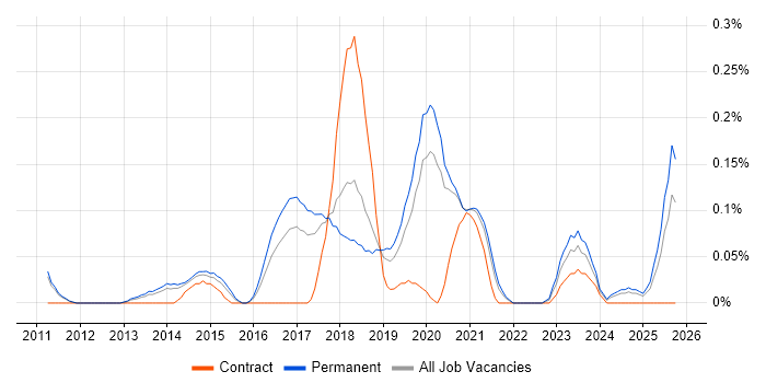 Erlang job vacancy trend in Manchester
