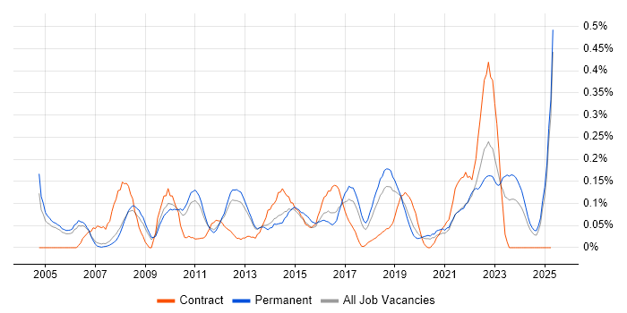 Job vacancy trend for ERP Analyst in Manchester Job vacancy trend for ERP Analyst in Manchester