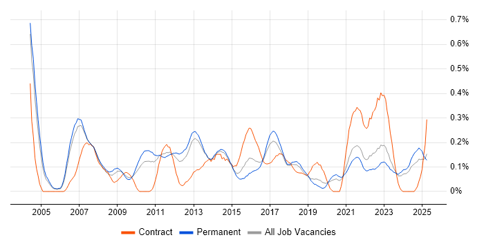 Job vacancy trend for ERP Manager in Manchester
