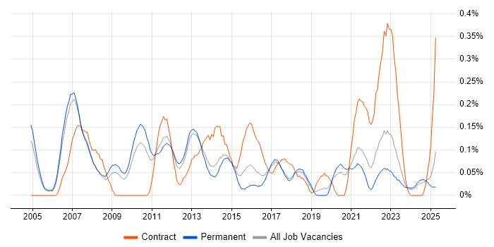 Job vacancy trend for ERP Project Manager in Manchester