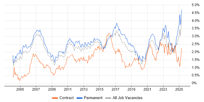 Job vacancy trend for ERP in Manchester Job vacancy trend for ERP in Manchester