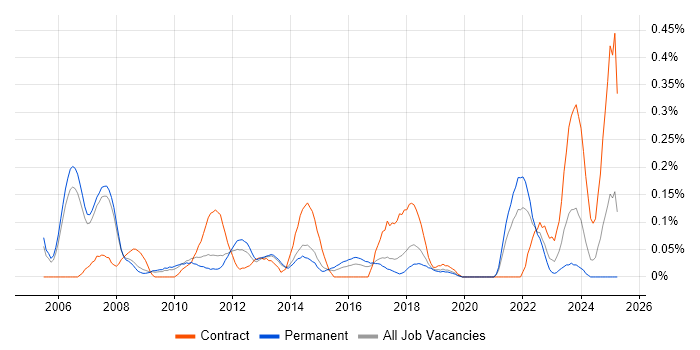 Job vacancy trend for ERwin in Manchester Job vacancy trend for ERwin in Manchester