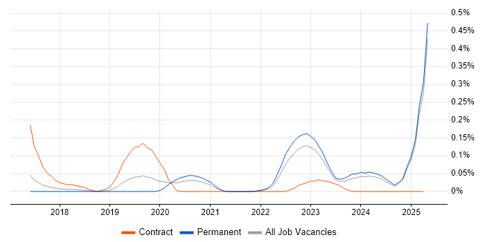 Job vacancy trend for ESET in Manchester Job vacancy trend for ESET in Manchester