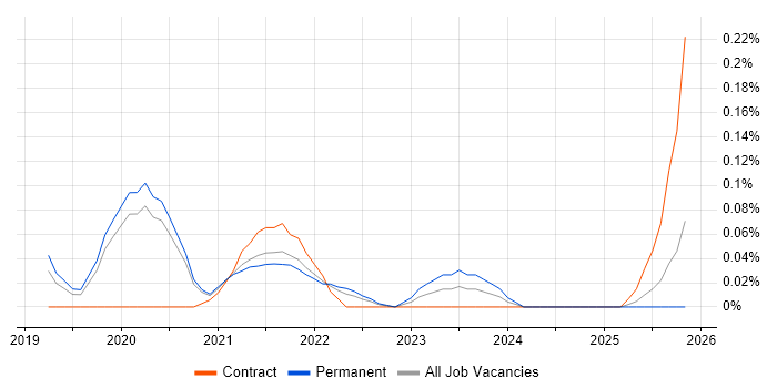 Ethernet VPN job vacancy trend in Manchester