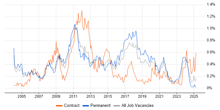 Job vacancy trend for Ethernet in Manchester Job vacancy trend for Ethernet in Manchester