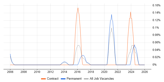 Ethical Hacker job vacancy trend in Manchester