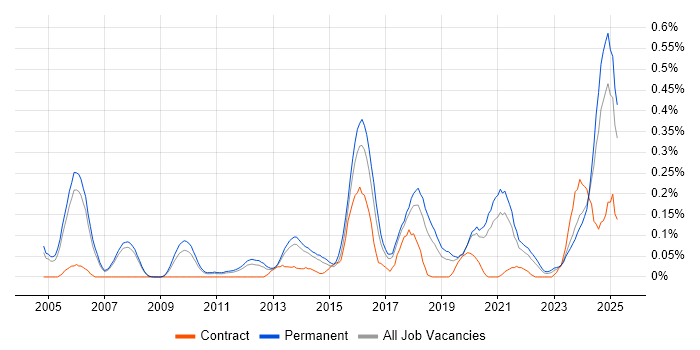 Job vacancy trend for Ethical Hacking in Manchester