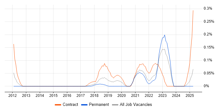 Job vacancy trend for Ethnographic Research in Manchester