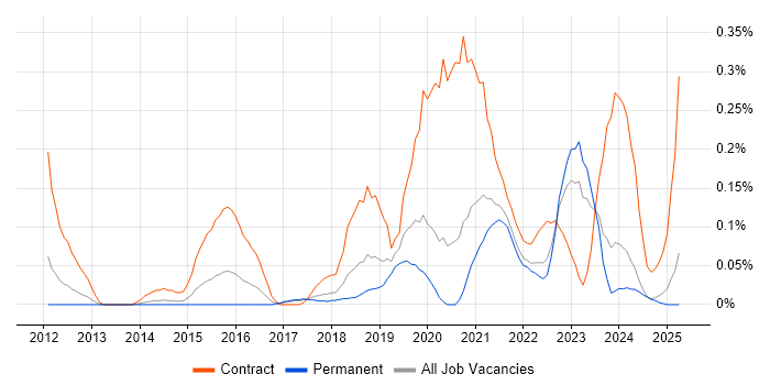 Job vacancy trend for Ethnography in Manchester