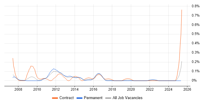 Job vacancy trend for ETL Architect in Manchester