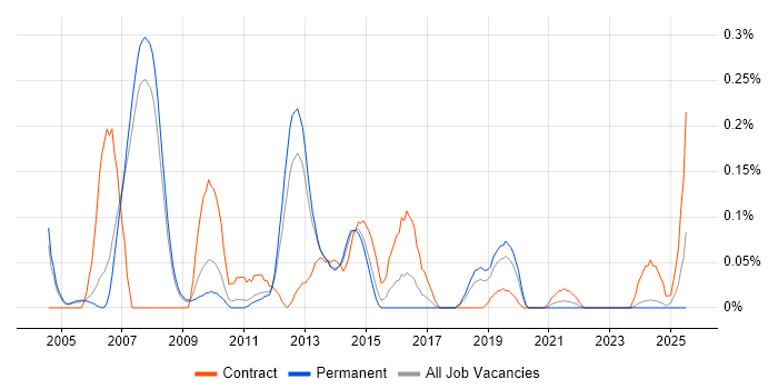 Job vacancy trend for ETL Consultant in Manchester