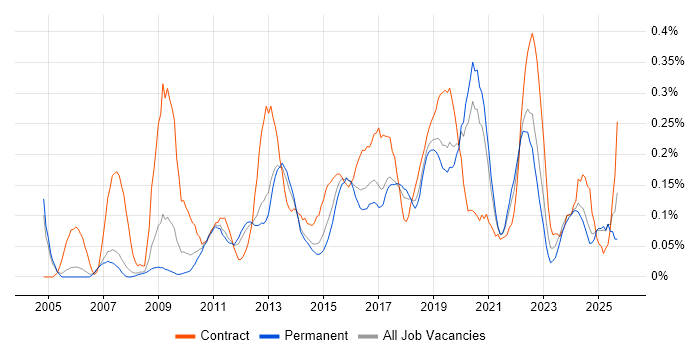 ETL Development job vacancy trend in Manchester