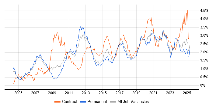 Job vacancy trend for ETL in Manchester Job vacancy trend for ETL in Manchester
