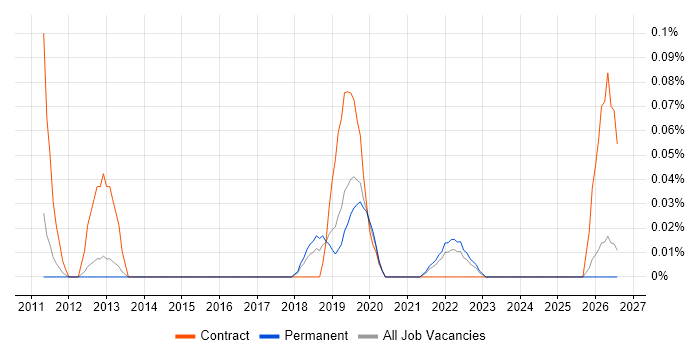 Event Correlation job vacancy trend in Manchester