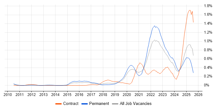 Job vacancy trend for Event-Driven Architecture in Manchester Job vacancy trend for Event-Driven Architecture in Manchester