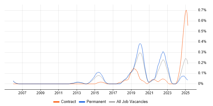 Job vacancy trend for Event-Driven Programming in Manchester