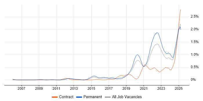 Job vacancy trend for Event-Driven in Manchester