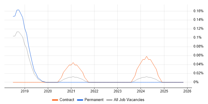 Event Storming job vacancy trend in Manchester