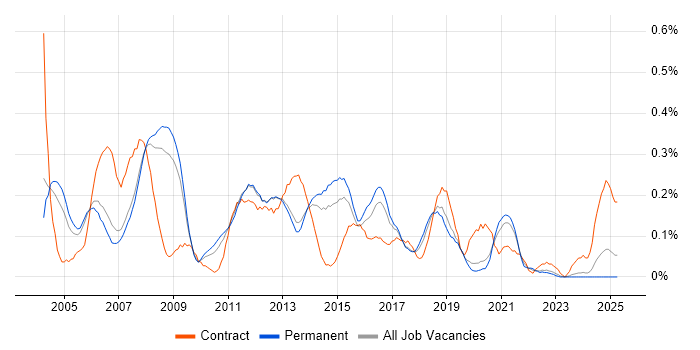 Job vacancy trend for Exchange Engineer in Manchester