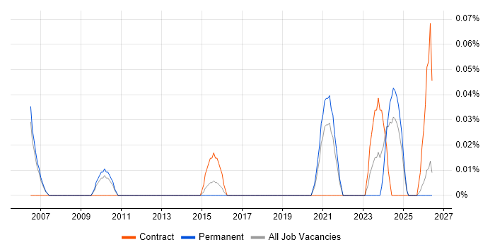 Executive Assistant job vacancy trend in Manchester