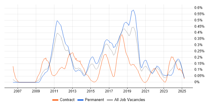Job vacancy trend for Exploratory Testing in Manchester Job vacancy trend for Exploratory Testing in Manchester