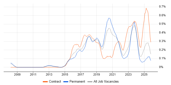 Express.js job vacancy trend in Manchester