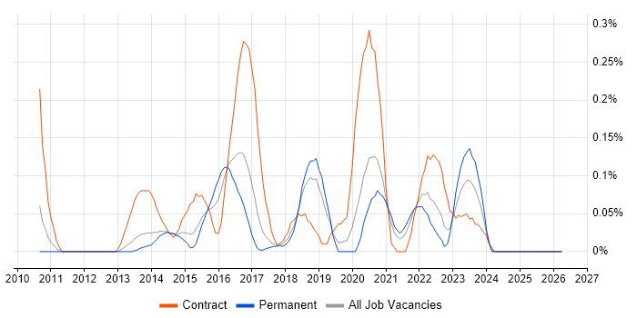 F5 BIG-IP GTM job vacancy trend in Manchester