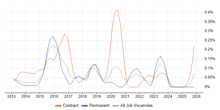 F5 BIG-IP LTM job vacancy trend in Manchester
