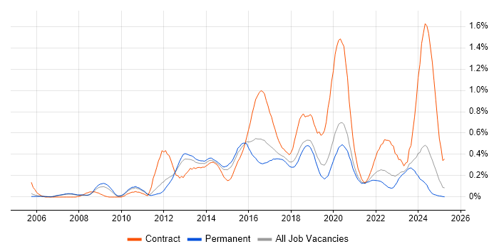 Job vacancy trend for F5 in Manchester