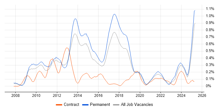Job vacancy trend for Facebook in Manchester