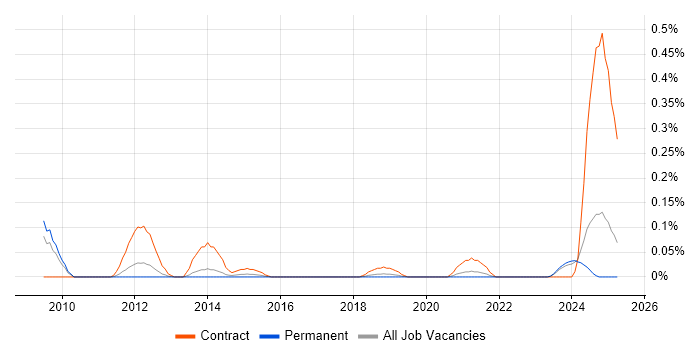 Job vacancy trend for Facilities Project Manager in Manchester