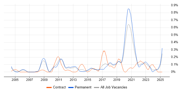 Job vacancy trend for Failover Clustering in Manchester Job vacancy trend for Failover Clustering in Manchester