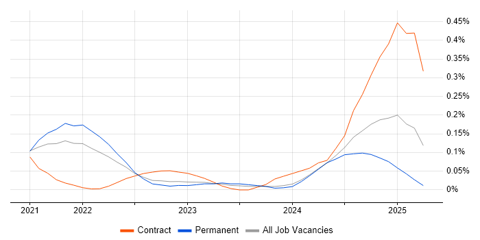 Job vacancy trend for FastAPI in Manchester Job vacancy trend for FastAPI in Manchester