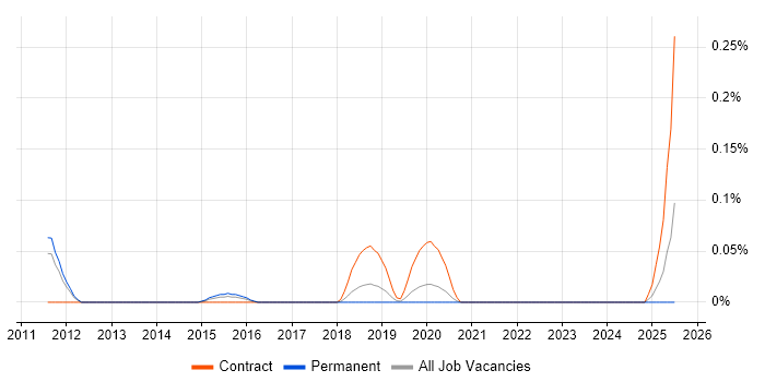 Job vacancy trend for Fastly in Manchester