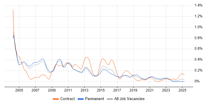 Job vacancy trend for Fat Client in Manchester