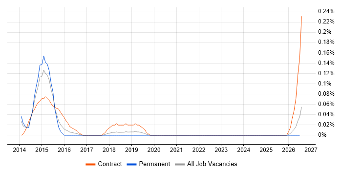 FATCA job vacancy trend in Manchester