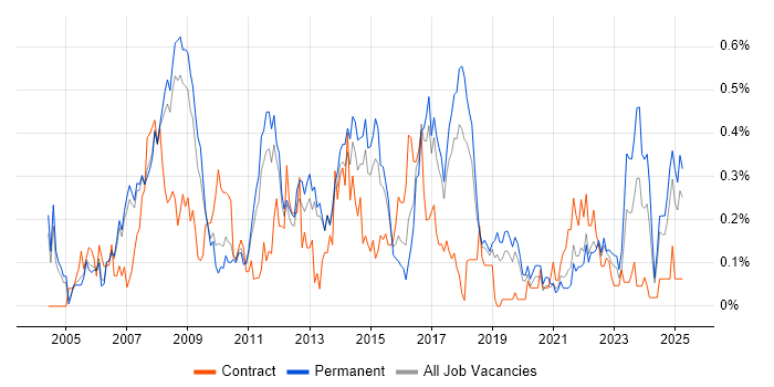 Job vacancy trend for Feasibility Study in Manchester